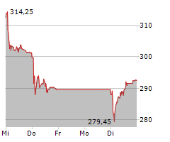 VAT GROUP AG Chart 1 Jahr