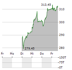 VAT GROUP Aktie 5-Tage-Chart