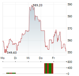 VAT GROUP Aktie 5-Tage-Chart