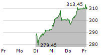 VAT GROUP AG 5-Tage-Chart