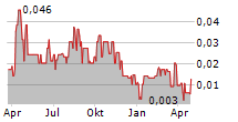 VATIC VENTURES CORP Chart 1 Jahr