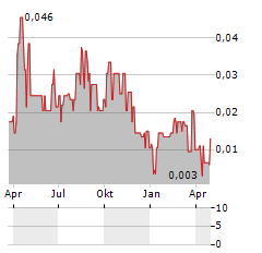 VATIC VENTURES Aktie Chart 1 Jahr