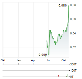 VATIC VENTURES Aktie Chart 1 Jahr