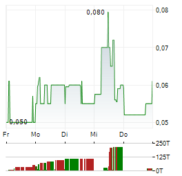 VATIC VENTURES Aktie 5-Tage-Chart