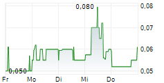 VATIC VENTURES CORP 5-Tage-Chart