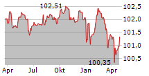 VATTENFALL AB Chart 1 Jahr