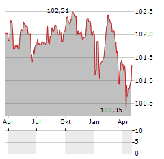 VATTENFALL Aktie Chart 1 Jahr