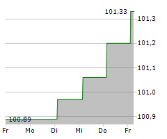 VATTENFALL AB Chart 1 Jahr