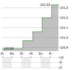 VATTENFALL Aktie 5-Tage-Chart