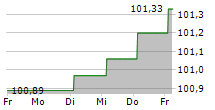 VATTENFALL AB 5-Tage-Chart