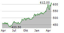 VAUDOISE ASSURANCES HOLDING SA Chart 1 Jahr