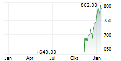 VAUDOISE ASSURANCES HOLDING SA Chart 1 Jahr