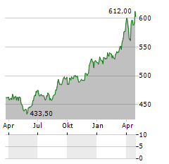 VAUDOISE ASSURANCES HOLDING Aktie Chart 1 Jahr