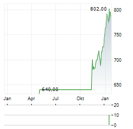 VAUDOISE ASSURANCES HOLDING Aktie Chart 1 Jahr