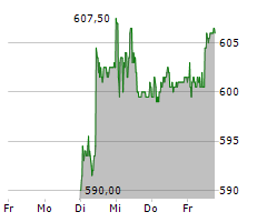 VAUDOISE ASSURANCES HOLDING SA Chart 1 Jahr