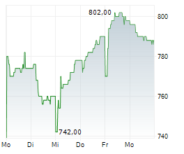 VAUDOISE ASSURANCES HOLDING SA Chart 1 Jahr