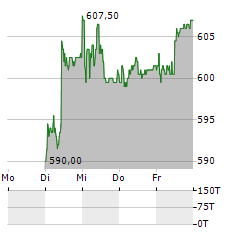 VAUDOISE ASSURANCES HOLDING Aktie 5-Tage-Chart