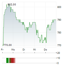 VAUDOISE ASSURANCES HOLDING Aktie 5-Tage-Chart