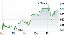 VAUDOISE ASSURANCES HOLDING SA 5-Tage-Chart