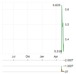 VAULT STRATEGIC MINING Aktie Chart 1 Jahr