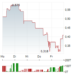 VAULT STRATEGIC MINING Aktie 5-Tage-Chart