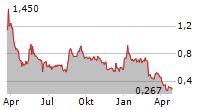 VAXART INC Chart 1 Jahr