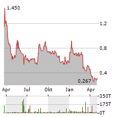 VAXART Aktie Chart 1 Jahr