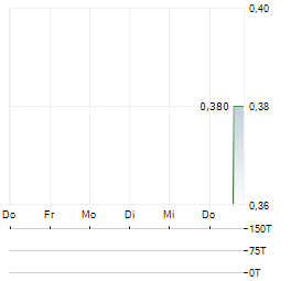 VAXART Aktie 5-Tage-Chart