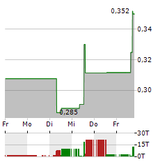 VAXART Aktie 5-Tage-Chart