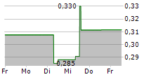 VAXART INC 5-Tage-Chart