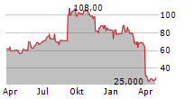 VAXCYTE INC Chart 1 Jahr