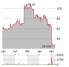 VAXCYTE Aktie Chart 1 Jahr