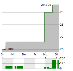 VAXCYTE Aktie 5-Tage-Chart