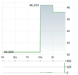 VAXCYTE Aktie 5-Tage-Chart
