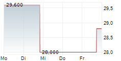 VAXCYTE INC 5-Tage-Chart