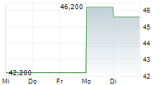 VAXCYTE INC 5-Tage-Chart