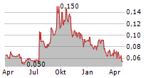 VAXXA AB Chart 1 Jahr