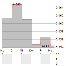 VAXXA Aktie 5-Tage-Chart