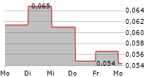 VAXXA AB 5-Tage-Chart