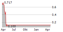 VAXXINITY INC Chart 1 Jahr