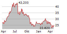 VBG GROUP AB Chart 1 Jahr