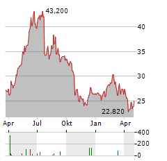 VBG GROUP Aktie Chart 1 Jahr