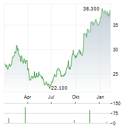VBG GROUP Aktie Chart 1 Jahr