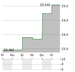 VBG GROUP Aktie 5-Tage-Chart