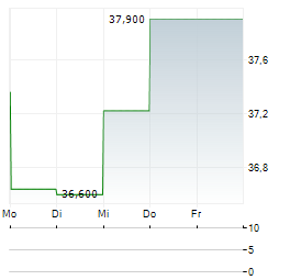 VBG GROUP Aktie 5-Tage-Chart