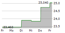 VBG GROUP AB 5-Tage-Chart