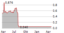 VBI VACCINES INC Chart 1 Jahr