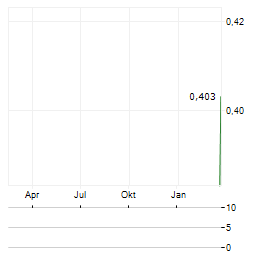 VBX Aktie Chart 1 Jahr