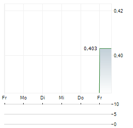 VBX Aktie 5-Tage-Chart