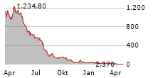 VCI GLOBAL LIMITED Chart 1 Jahr